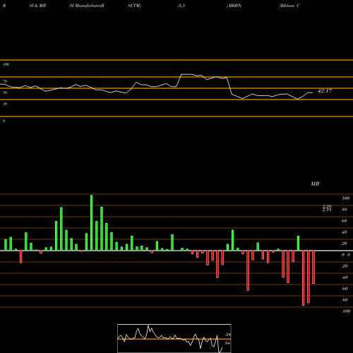 RSI & MRSI charts Ribbon Communications Inc.  RBBN share NASDAQ Stock Exchange 