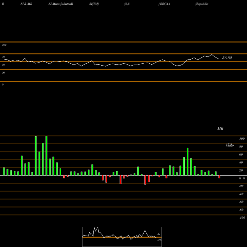 RSI & MRSI charts Republic Bancorp, Inc. RBCAA share NASDAQ Stock Exchange 