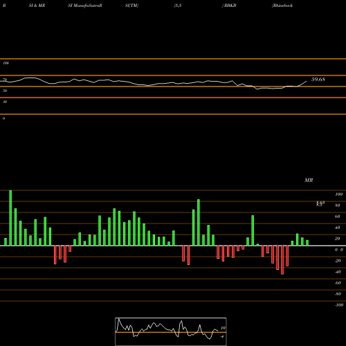 RSI & MRSI charts Rhinebeck Bancorp, Inc. RBKB share NASDAQ Stock Exchange 