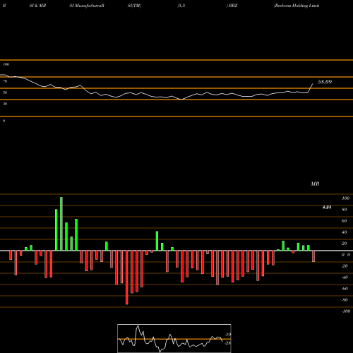 RSI & MRSI charts Reebonz Holding Limited RBZ share NASDAQ Stock Exchange 