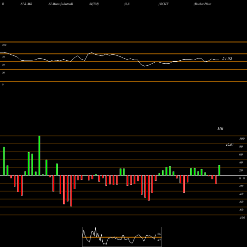 RSI & MRSI charts Rocket Pharmaceuticals, Inc. RCKT share NASDAQ Stock Exchange 