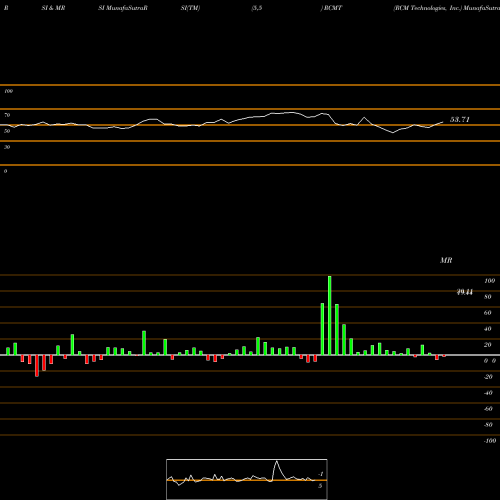 RSI & MRSI charts RCM Technologies, Inc. RCMT share NASDAQ Stock Exchange 