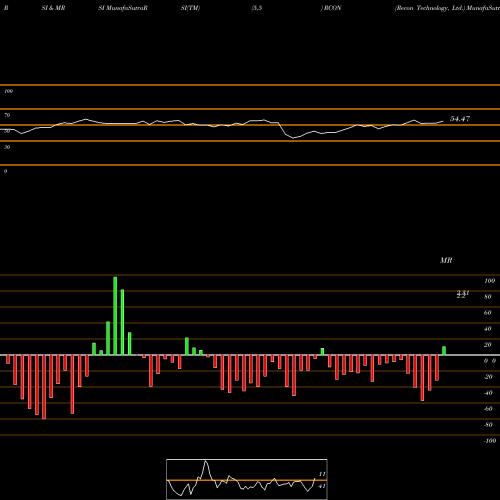 RSI & MRSI charts Recon Technology, Ltd. RCON share NASDAQ Stock Exchange 