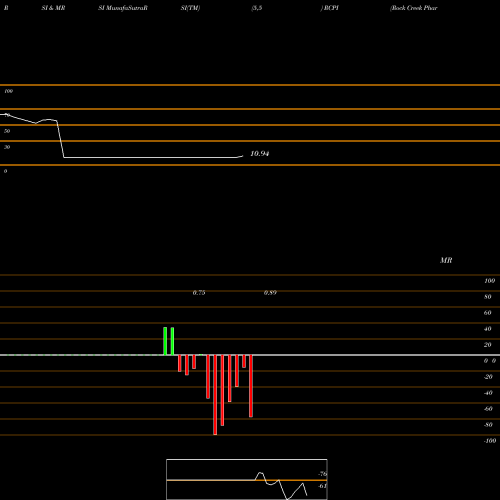 RSI & MRSI charts Rock Creek Pharmaceuticals, Inc. RCPI share NASDAQ Stock Exchange 