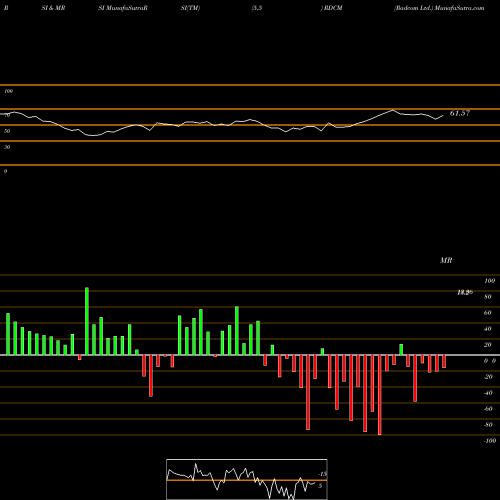RSI & MRSI charts Radcom Ltd. RDCM share NASDAQ Stock Exchange 