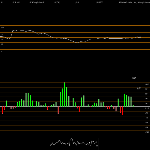 RSI & MRSI charts Elizabeth Arden, Inc. RDEN share NASDAQ Stock Exchange 