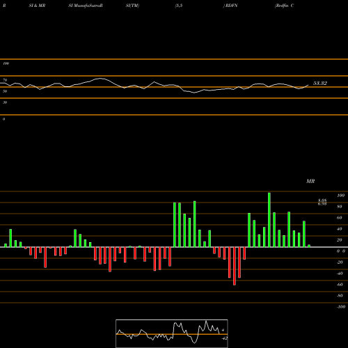 RSI & MRSI charts Redfin Corporation RDFN share NASDAQ Stock Exchange 