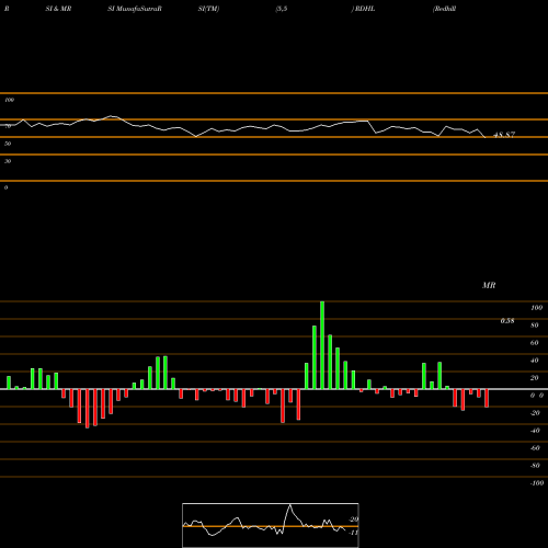 RSI & MRSI charts Redhill Biopharma Ltd. RDHL share NASDAQ Stock Exchange 