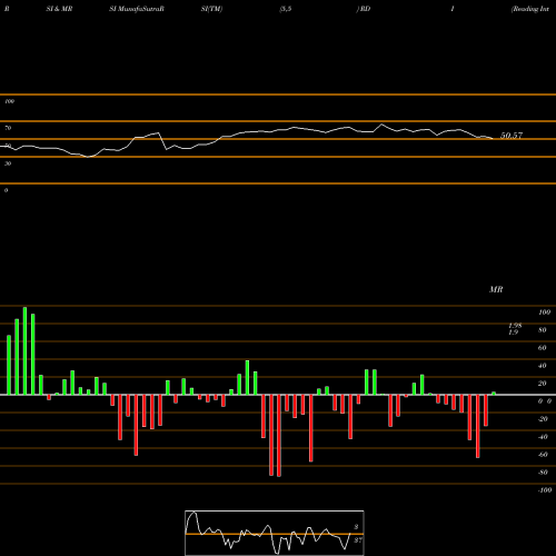 RSI & MRSI charts Reading International Inc RDI share NASDAQ Stock Exchange 