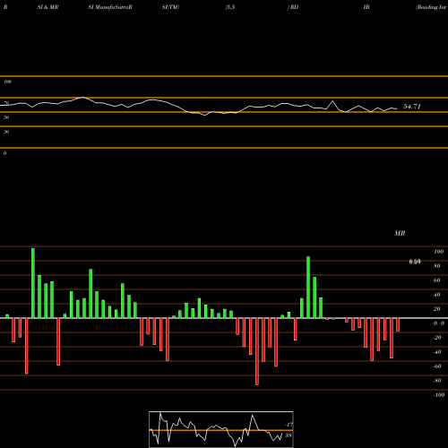 RSI & MRSI charts Reading International Inc RDIB share NASDAQ Stock Exchange 