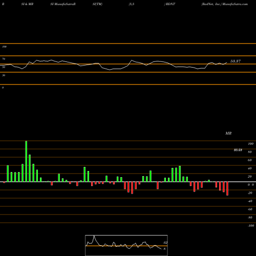 RSI & MRSI charts RadNet, Inc. RDNT share NASDAQ Stock Exchange 