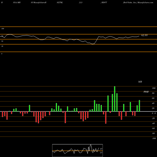 RSI & MRSI charts Red Violet, Inc. RDVT share NASDAQ Stock Exchange 