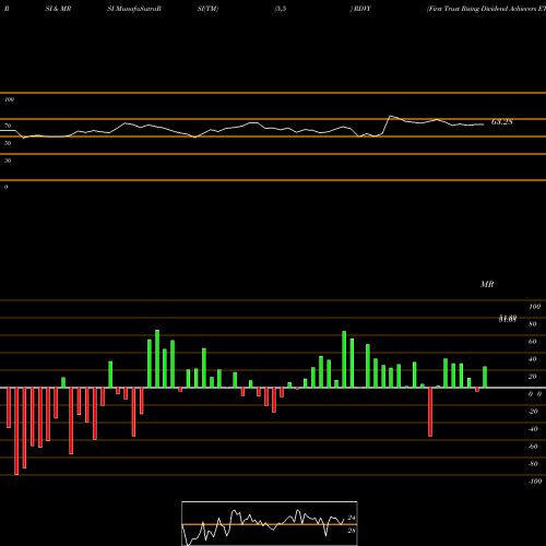 RSI & MRSI charts First Trust Rising Dividend Achievers ETF RDVY share NASDAQ Stock Exchange 