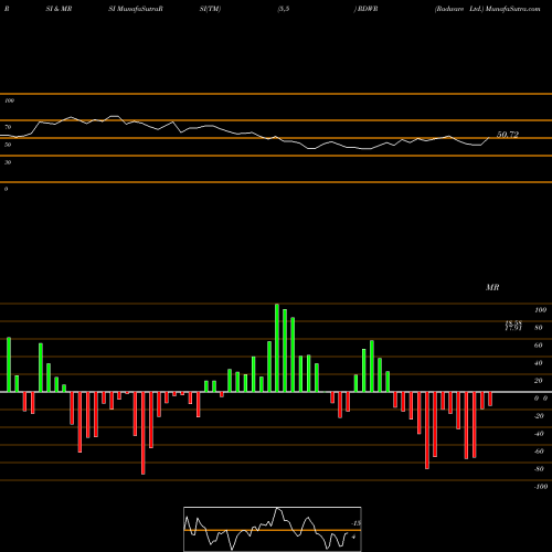 RSI & MRSI charts Radware Ltd. RDWR share NASDAQ Stock Exchange 