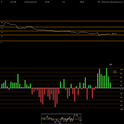 RSI & MRSI charts The Realreal Inc REAL share NASDAQ Stock Exchange 