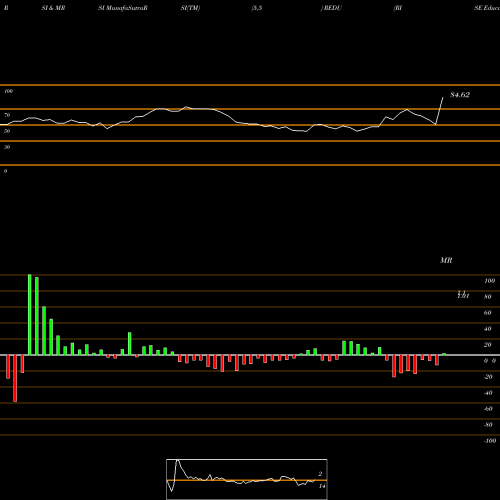 RSI & MRSI charts RISE Education Cayman Ltd REDU share NASDAQ Stock Exchange 
