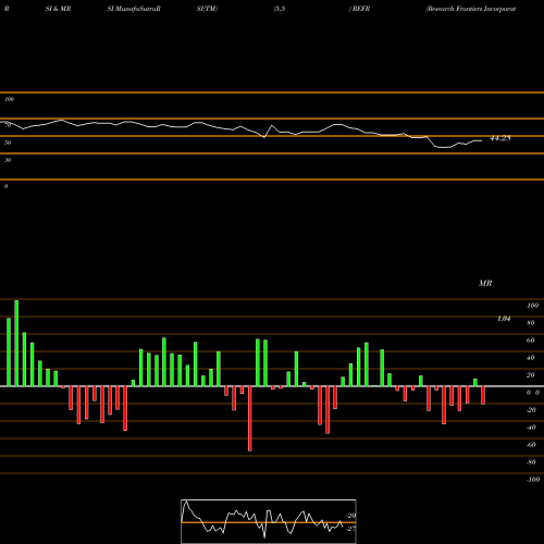 RSI & MRSI charts Research Frontiers Incorporated REFR share NASDAQ Stock Exchange 