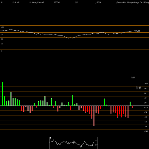 RSI & MRSI charts Renewable Energy Group, Inc. REGI share NASDAQ Stock Exchange 