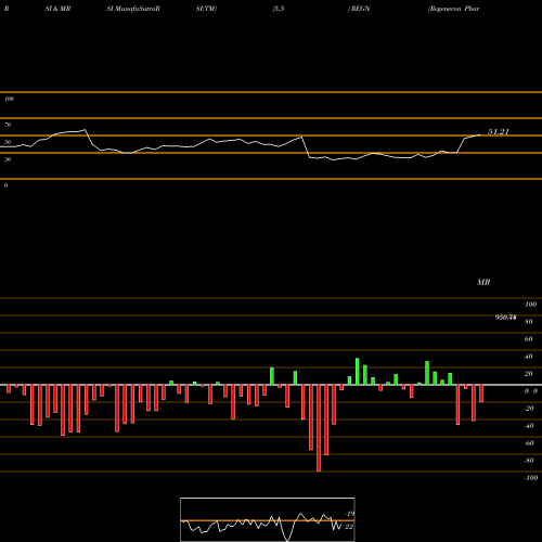 RSI & MRSI charts Regeneron Pharmaceuticals, Inc. REGN share NASDAQ Stock Exchange 