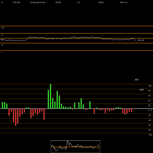RSI & MRSI charts Reliv' International, Inc. RELV share NASDAQ Stock Exchange 