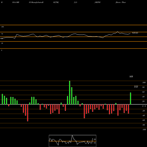 RSI & MRSI charts Recro Pharma, Inc. REPH share NASDAQ Stock Exchange 