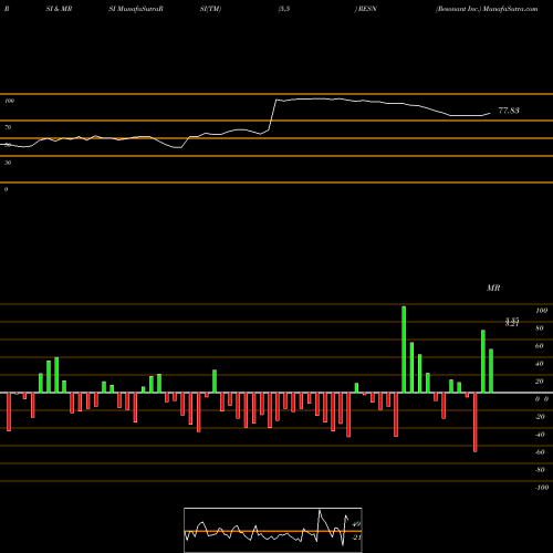RSI & MRSI charts Resonant Inc. RESN share NASDAQ Stock Exchange 