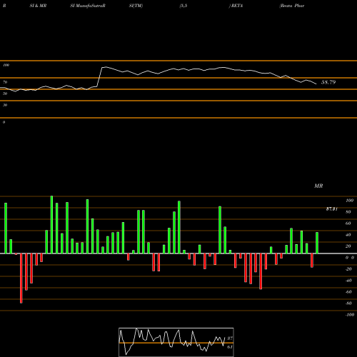 RSI & MRSI charts Reata Pharmaceuticals, Inc. RETA share NASDAQ Stock Exchange 