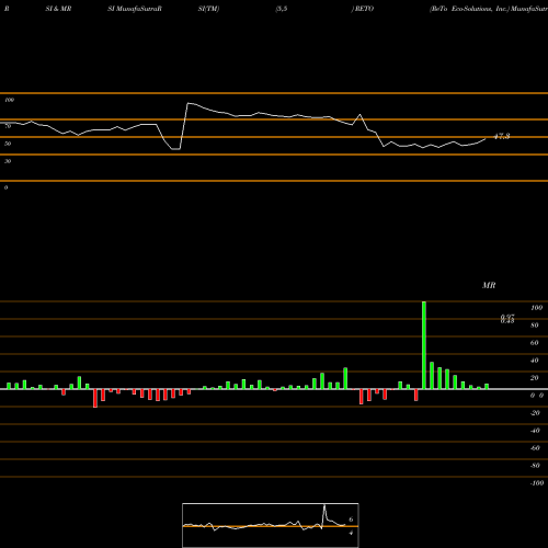 RSI & MRSI charts ReTo Eco-Solutions, Inc. RETO share NASDAQ Stock Exchange 