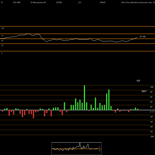RSI & MRSI charts First Trust RiverFront Dynamic Asia Pacific ETF RFAP share NASDAQ Stock Exchange 
