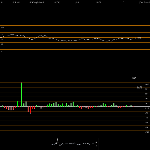 RSI & MRSI charts First Trust RiverFront Dynamic Developed International ETF RFDI share NASDAQ Stock Exchange 