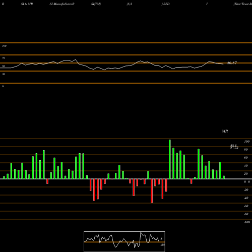 RSI & MRSI charts First Trust RiverFront Dynamic Developed International ETF RFDI share NASDAQ Stock Exchange 