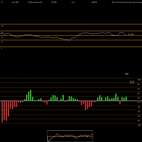 RSI & MRSI charts First Trust RiverFront Dynamic Emerging Markets ETF RFEM share NASDAQ Stock Exchange 