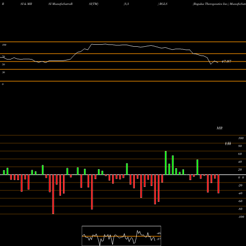 RSI & MRSI charts Regulus Therapeutics Inc. RGLS share NASDAQ Stock Exchange 