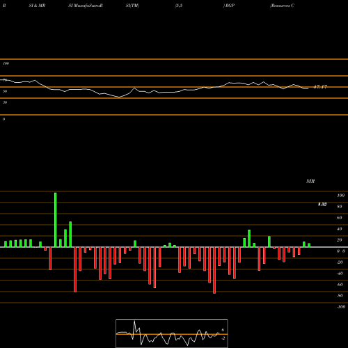 RSI & MRSI charts Resources Connection Inc RGP share NASDAQ Stock Exchange 