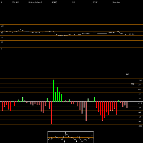 RSI & MRSI charts Real Goods Solar, Inc. RGSE share NASDAQ Stock Exchange 