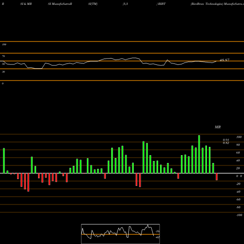 RSI & MRSI charts RiceBran Technologies RIBT share NASDAQ Stock Exchange 
