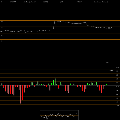 RSI & MRSI charts Lordstown Motors Corp RIDE share NASDAQ Stock Exchange 