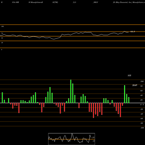 RSI & MRSI charts B. Riley Financial, Inc. RILY share NASDAQ Stock Exchange 