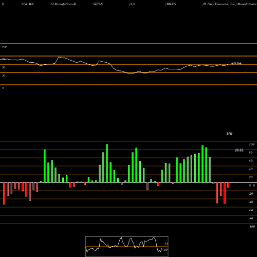 RSI & MRSI charts B. Riley Financial, Inc. RILYG share NASDAQ Stock Exchange 