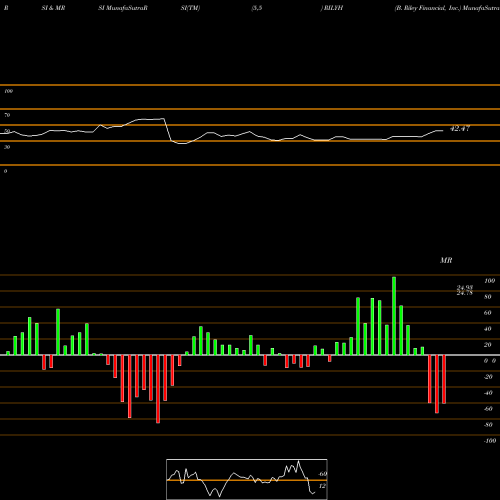 RSI & MRSI charts B. Riley Financial, Inc. RILYH share NASDAQ Stock Exchange 