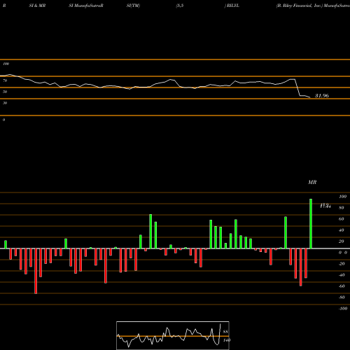 RSI & MRSI charts B. Riley Financial, Inc. RILYL share NASDAQ Stock Exchange 