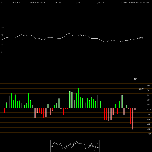 RSI & MRSI charts B. Riley Financial Inc 6.375% Senior Notes Due RILYM share NASDAQ Stock Exchange 