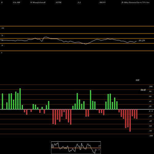 RSI & MRSI charts B. Riley Financial Inc 6.75% Senior Notes Due RILYO share NASDAQ Stock Exchange 