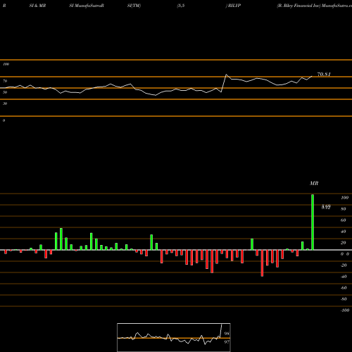 RSI & MRSI charts B. Riley Financial Inc RILYP share NASDAQ Stock Exchange 