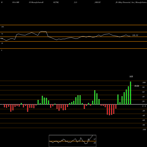 RSI & MRSI charts B. Riley Financial, Inc. RILYZ share NASDAQ Stock Exchange 