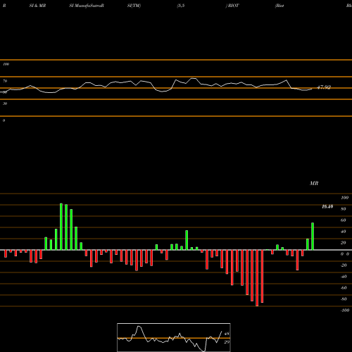 RSI & MRSI charts Riot Blockchain, Inc RIOT share NASDAQ Stock Exchange 