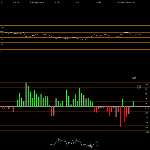 RSI & MRSI charts Riverview Financial Corporation RIVE share NASDAQ Stock Exchange 