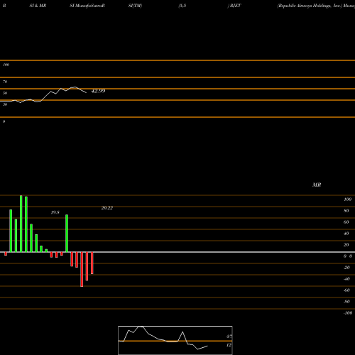 RSI & MRSI charts Republic Airways Holdings, Inc. RJET share NASDAQ Stock Exchange 