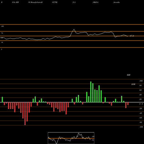 RSI & MRSI charts Arcadia Biosciences, Inc. RKDA share NASDAQ Stock Exchange 