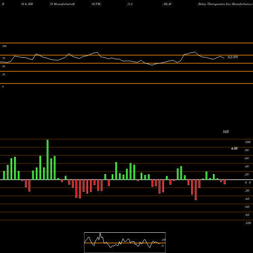 RSI & MRSI charts Relay Therapeutics Inc RLAY share NASDAQ Stock Exchange 